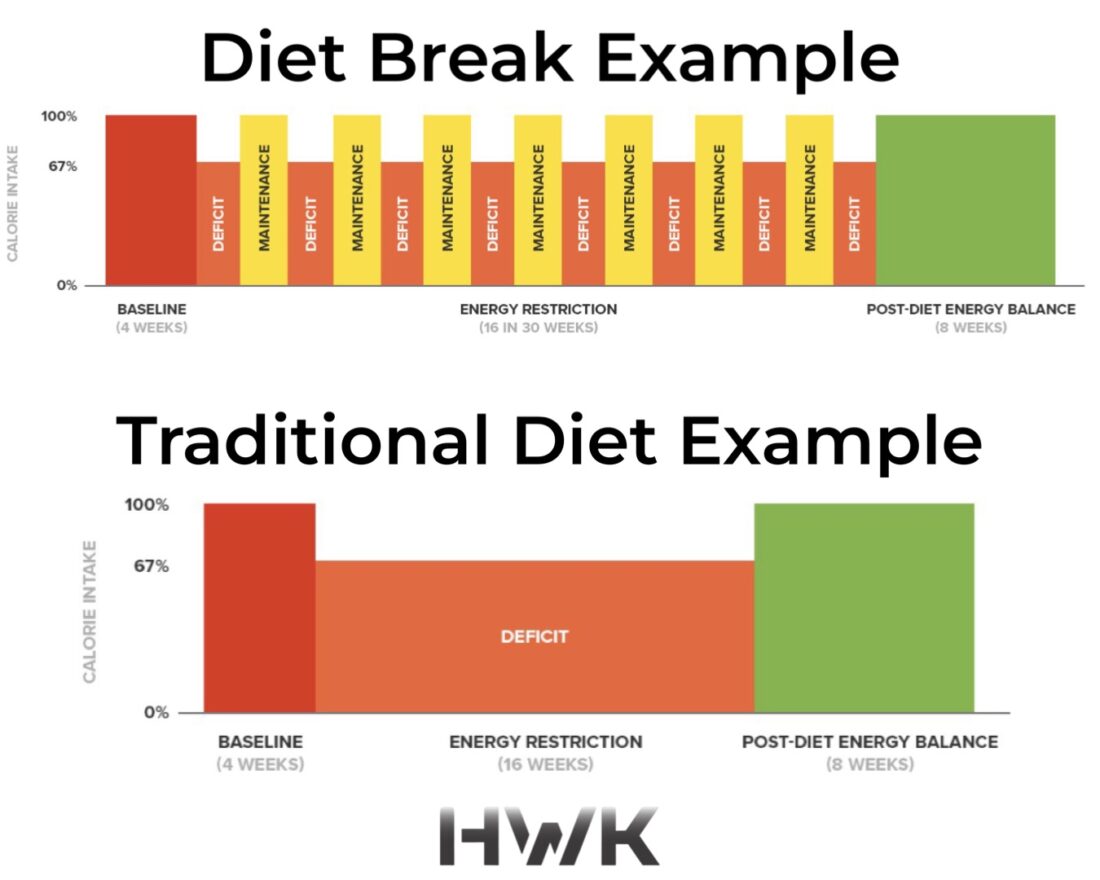 Diet break and traditional diet example chart