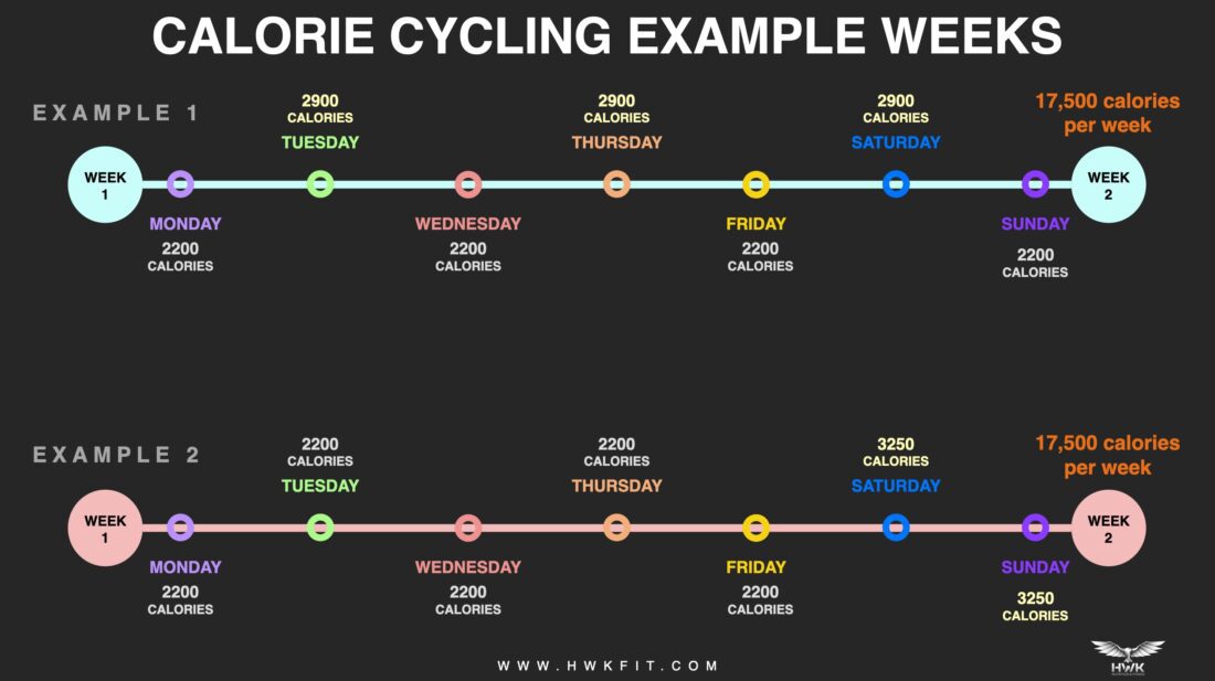 Calorie cycling / calorie shifting example