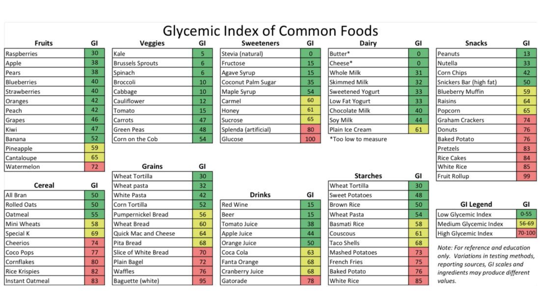The Glycemic Index Chart